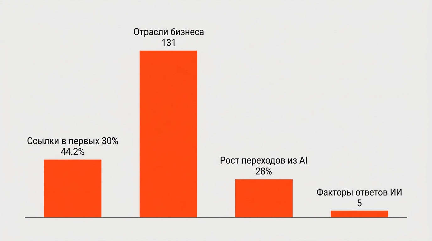 Схематичное выделение ключевых тезисов в начале статьи для оптимизации под 5 факторов попадания в ответы ии-ассистентов