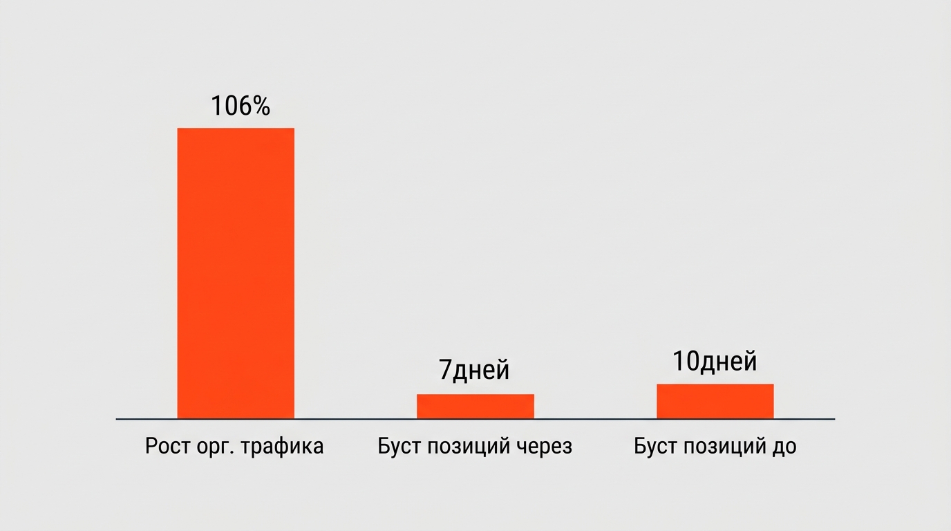 Маркетолог редактирует на мониторе график с растущими показателями посещаемости сайта для актуализации старого контента и привлечения трафика